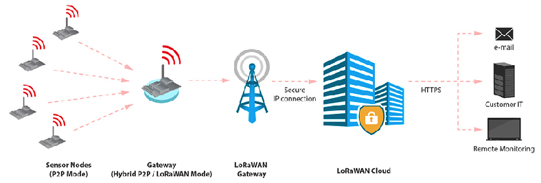 LoRaWAN-schema-At-present-time-three-alternative-networks-are-being-established-in.png